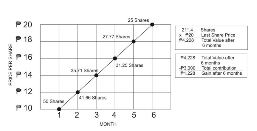 Peso-Cost Avearging Graph 2
