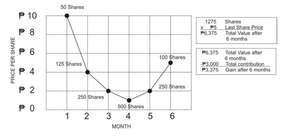 Peso-Cost Averaging Graph 4