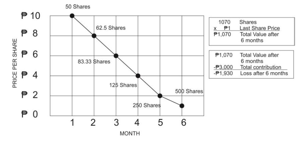 Peso-Cost Averaging Graph 5