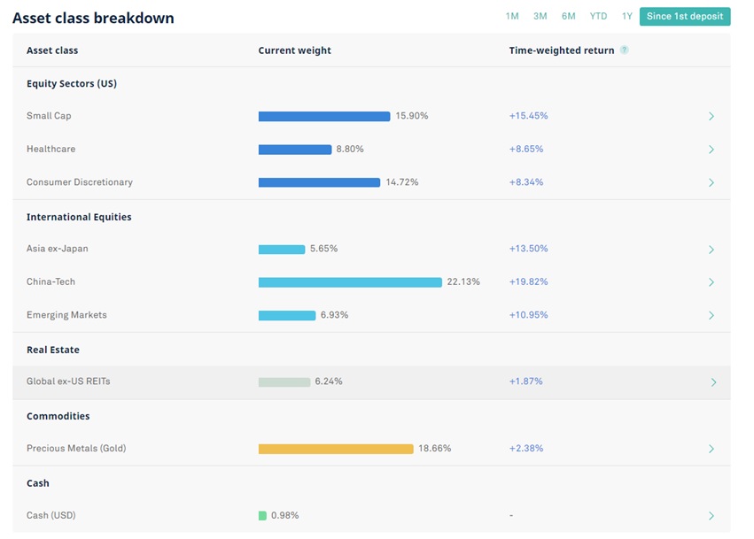 Asset Class Breakdown